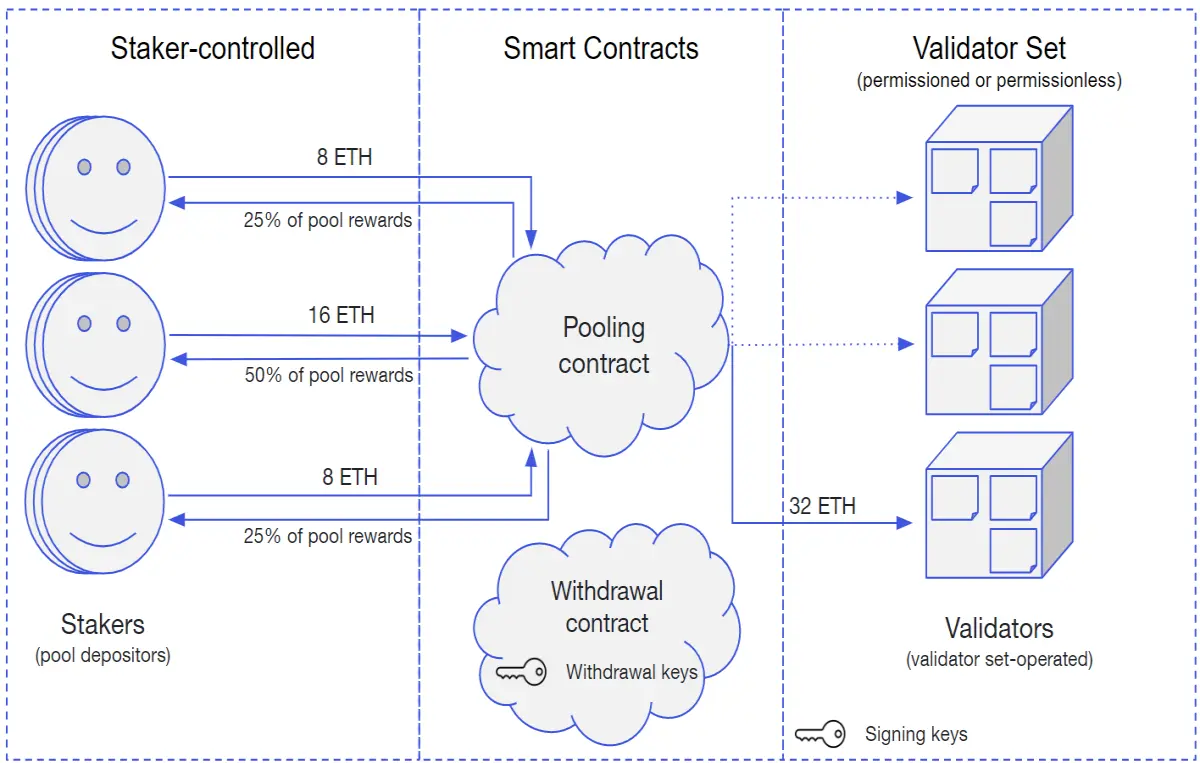 staking controlled