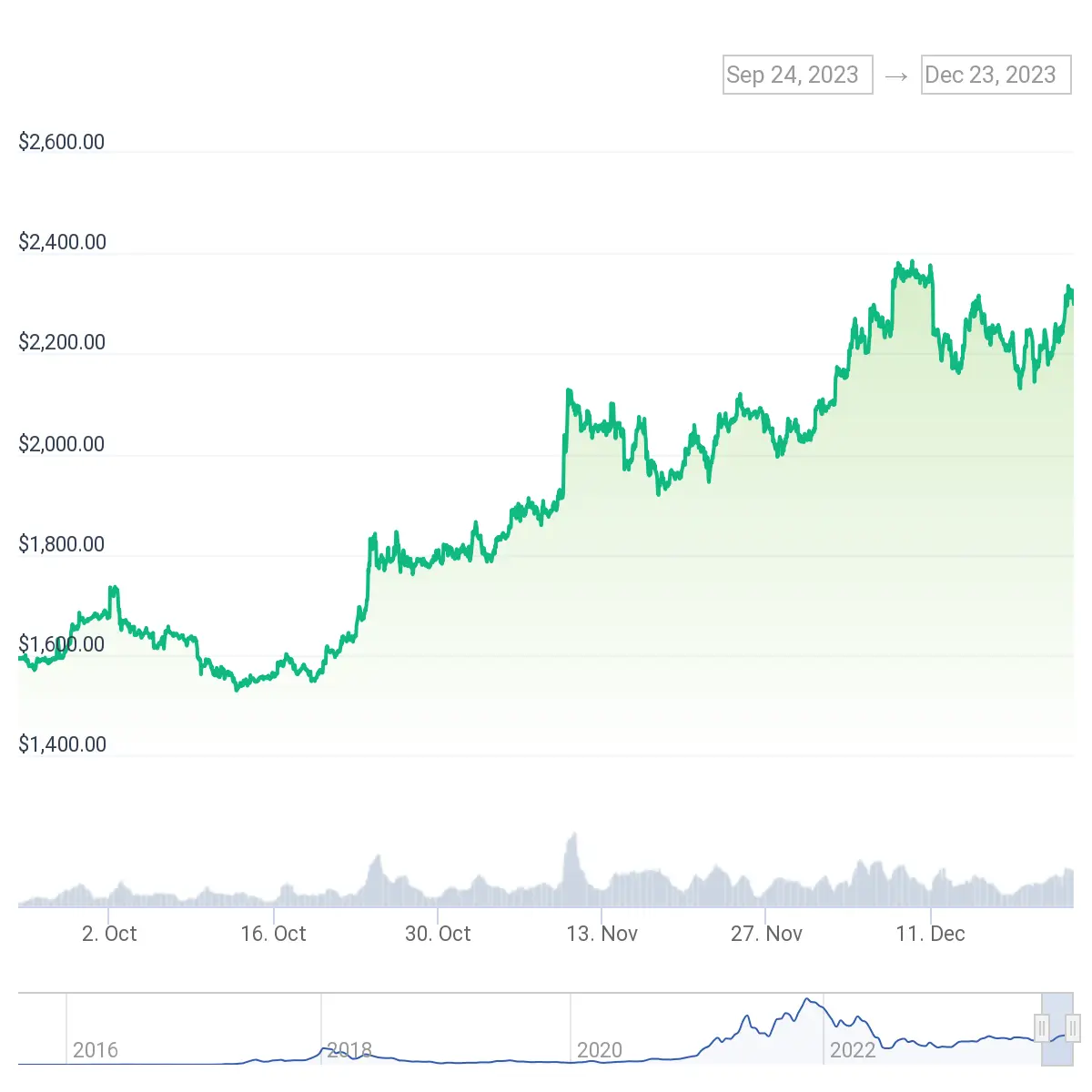 Ethereum Price Chart from October to December