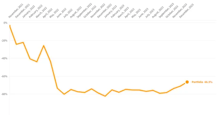 Crypto Portfolio ROI
