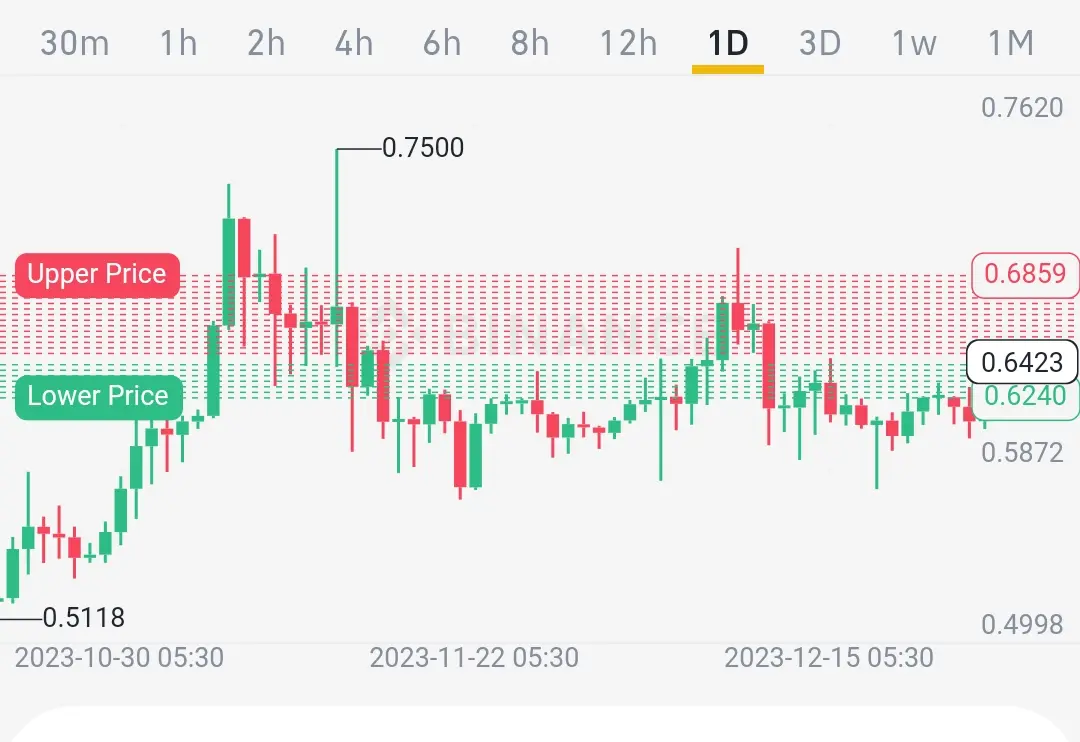 Price Range for XRP (Ripple) last 60 days