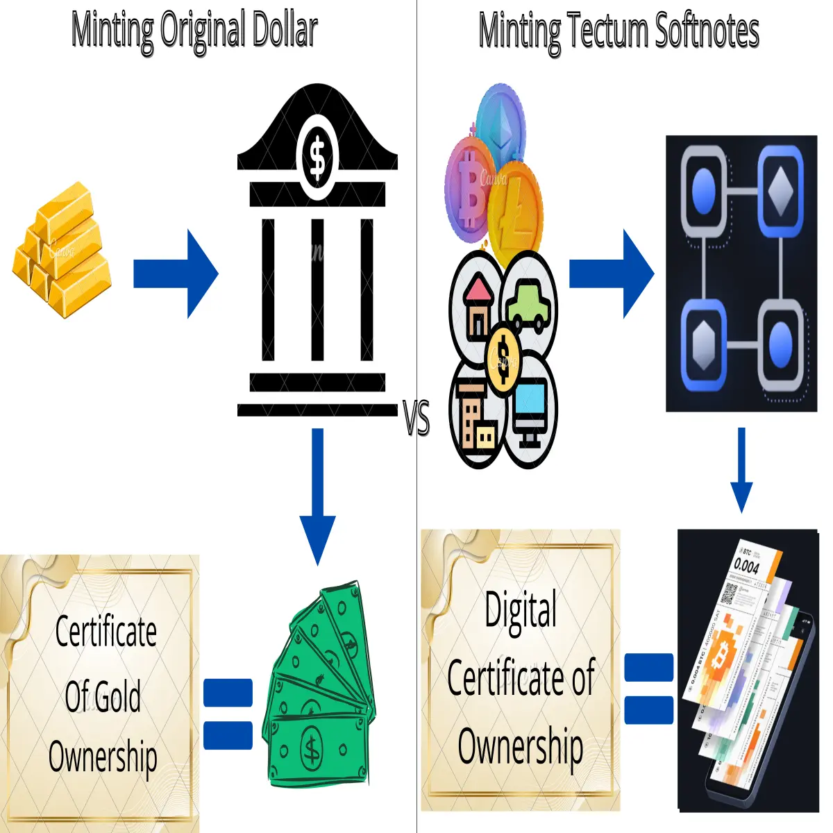 Illustration of minting dollar note with physical gold between minting softnotes with cryptocurrency.
