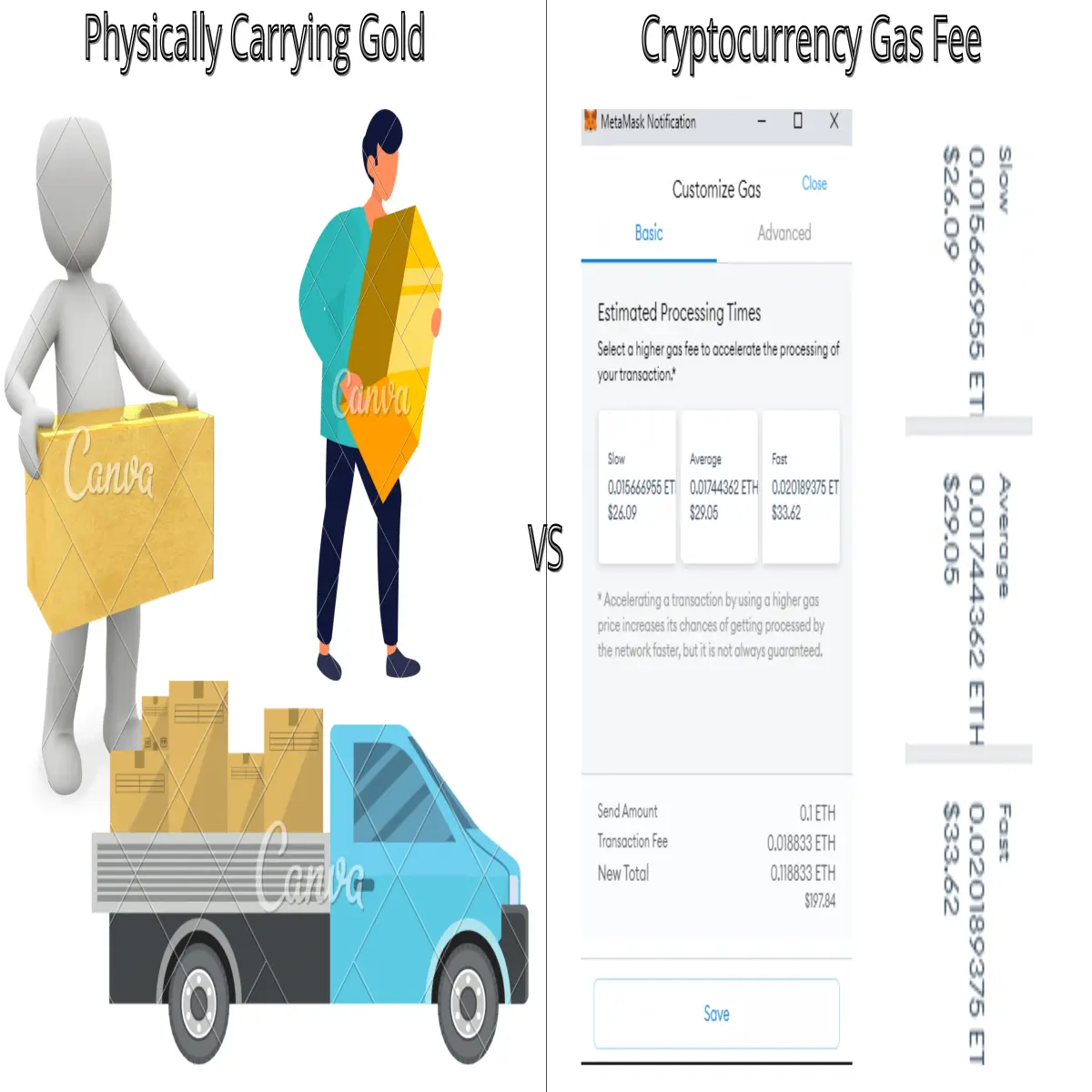 Precious metals and other objects have space and weight issues while some cryptocurrencies have high gas fee issues.