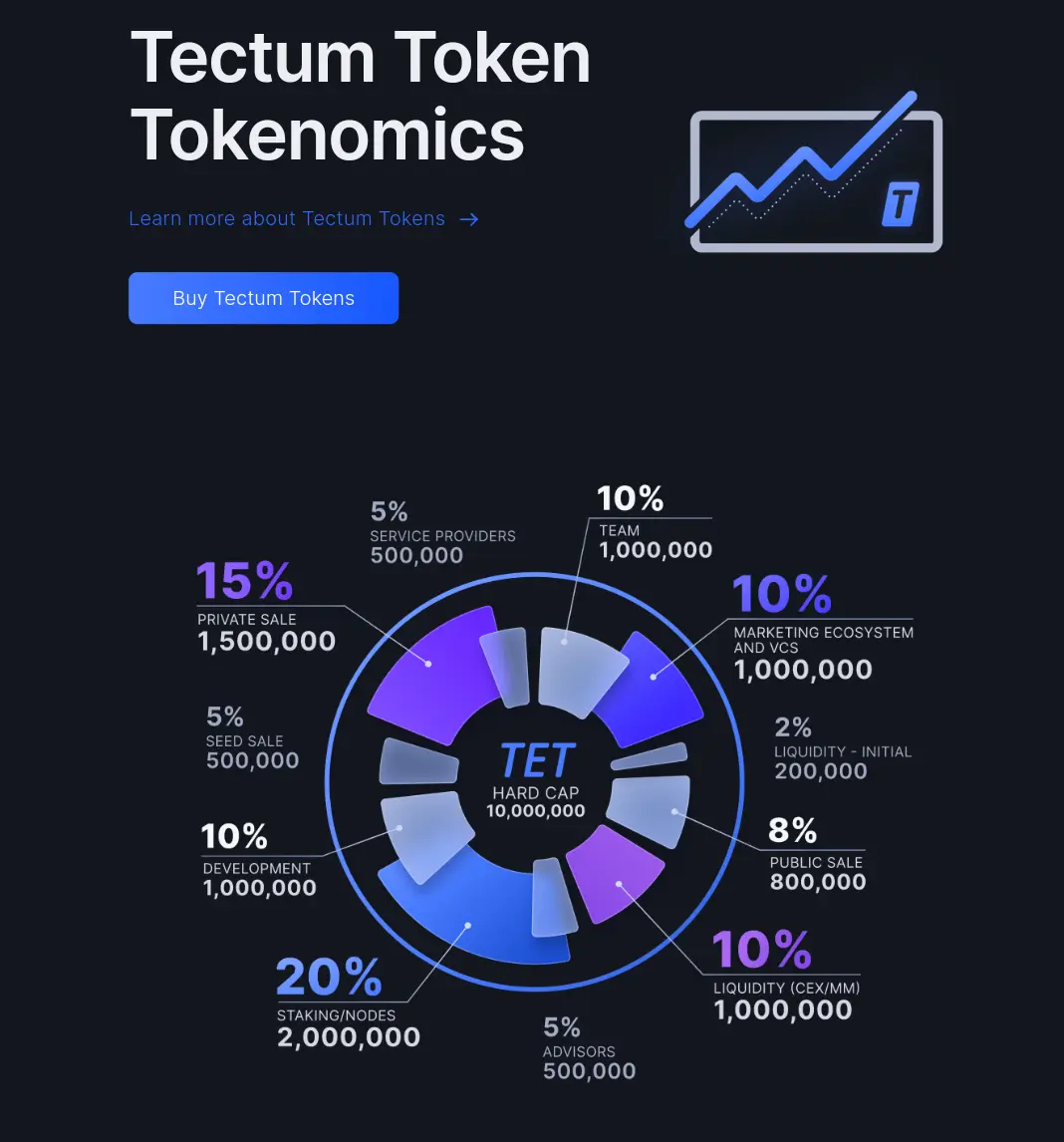 Tectum Token Tokenomics