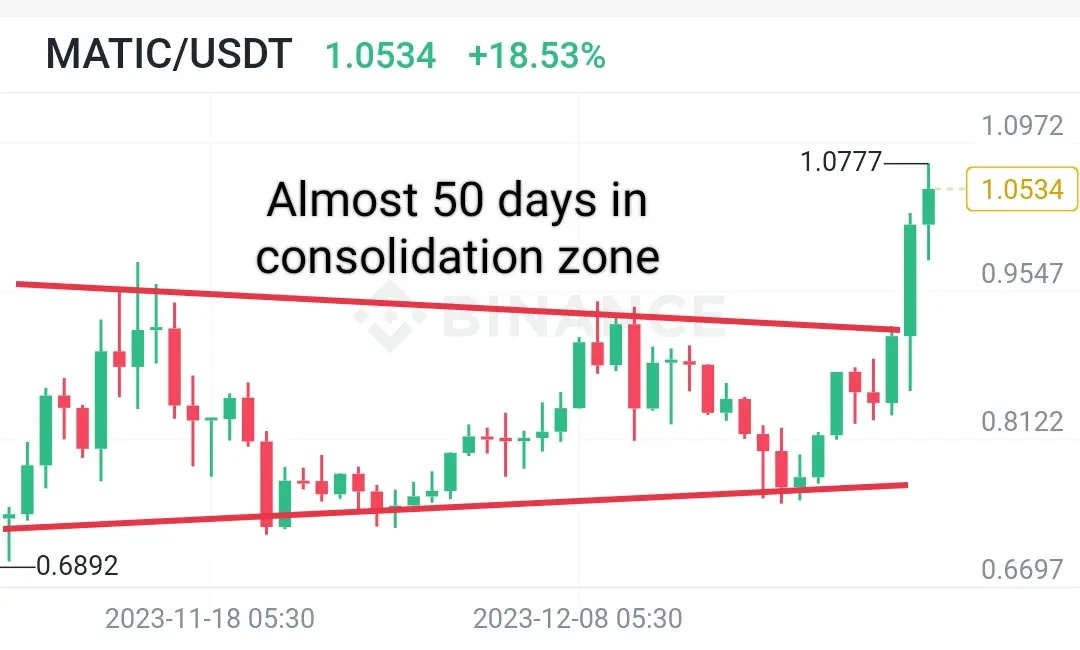 Polygon (MATIC) Coin technical analysis. Support And Resistance levels