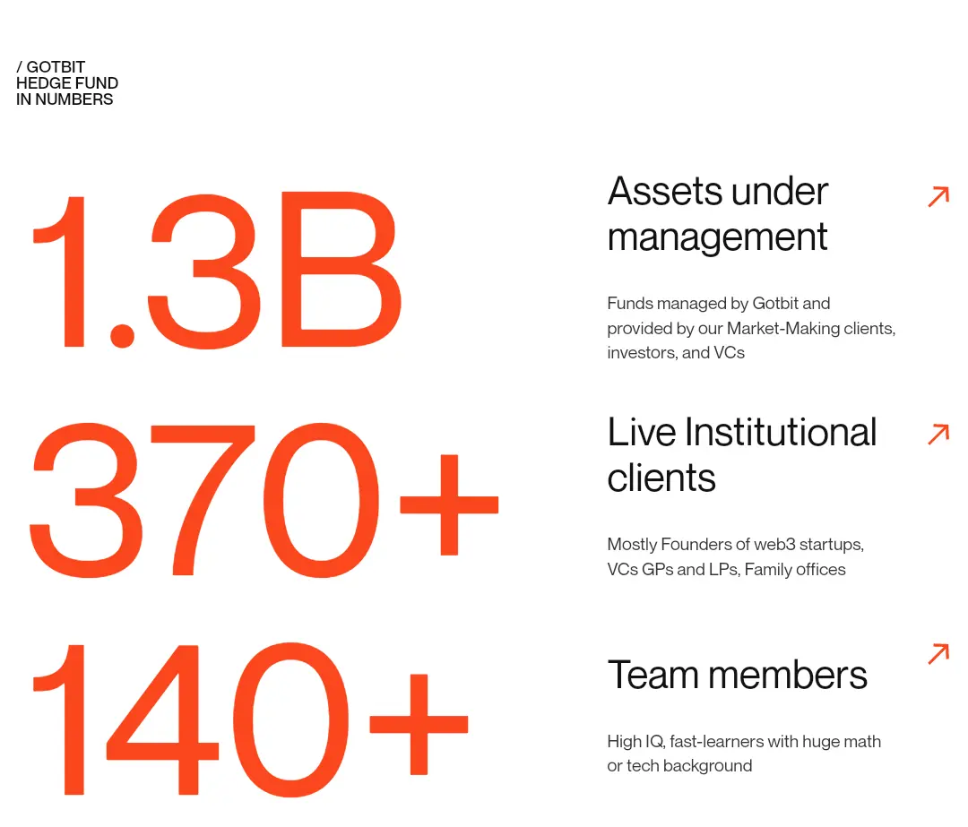 Gotbit in numbers