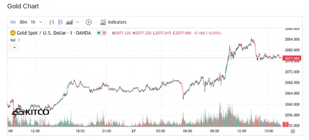 Spot Gold - December 27, 2023