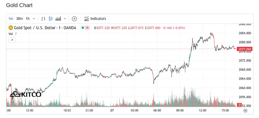Spot Gold - December 27, 2023