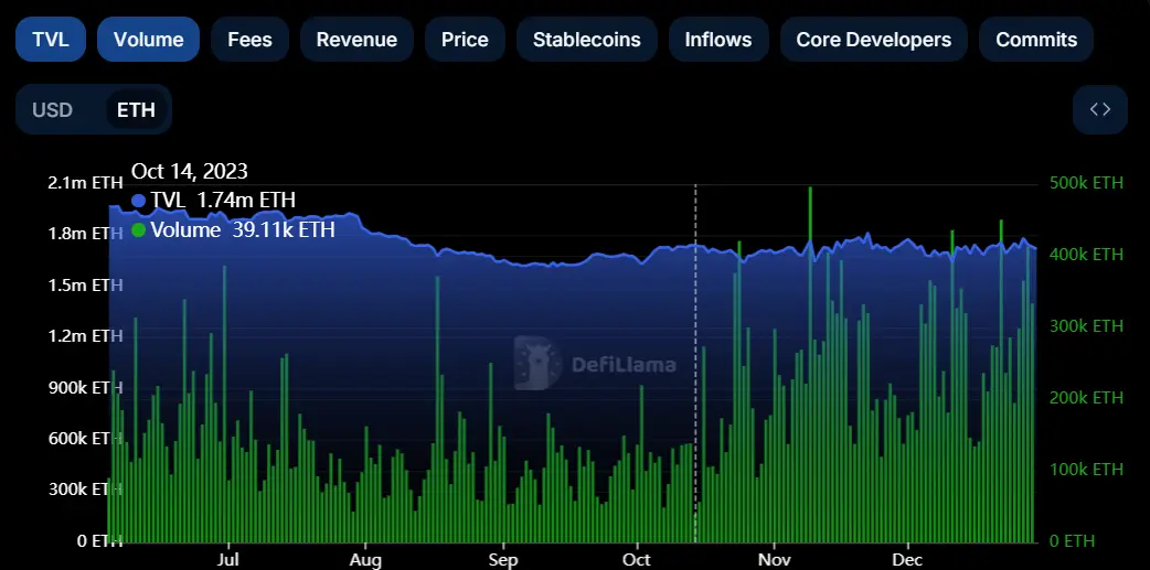 A mild uptrend in TVL (ETH-denominated)