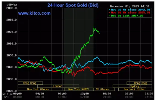 Spot Gold - December 1, 2023