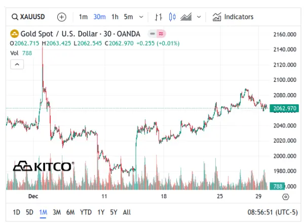 Spot Gold December 2023