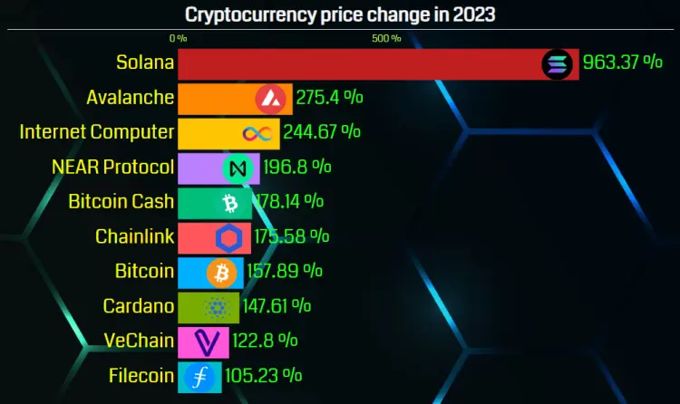 Top Crypto in 2023