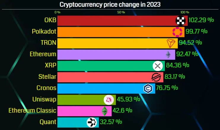 Best crypto in 2023