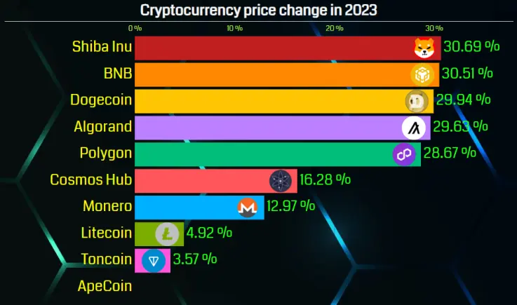 Cryptocyrrency price change in 2023
