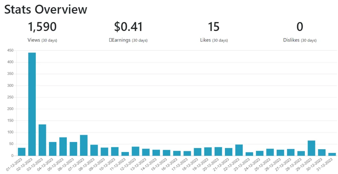 views stats december 2023 - 1,590
