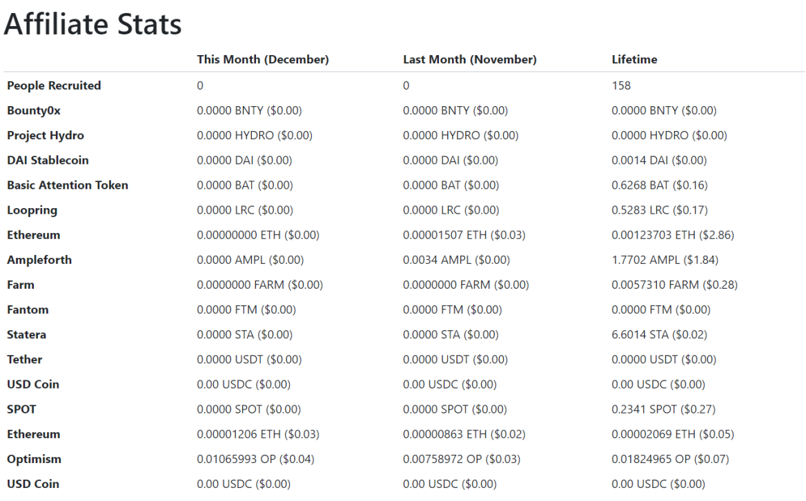 publish0x affiliates stats december 2023