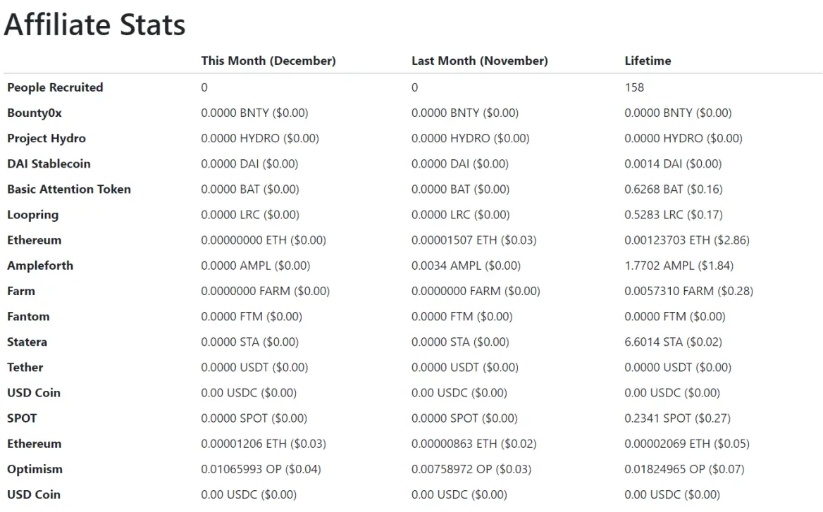 publish0x affiliates stats december 2023