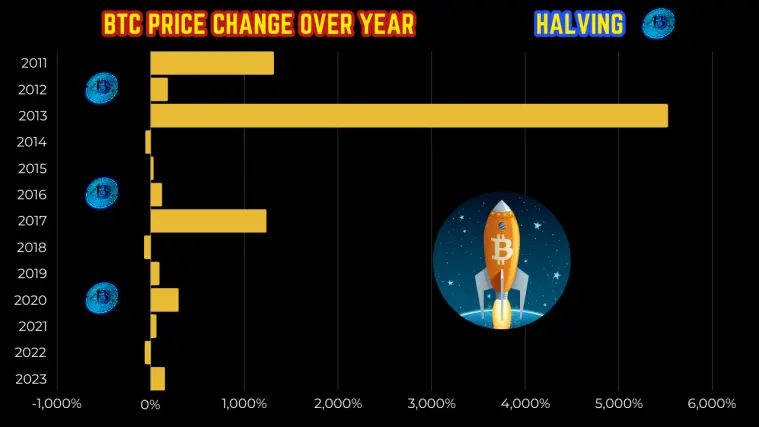 BTC Price change over year