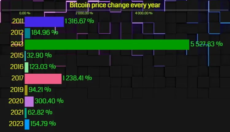 Best Bitcoin Years