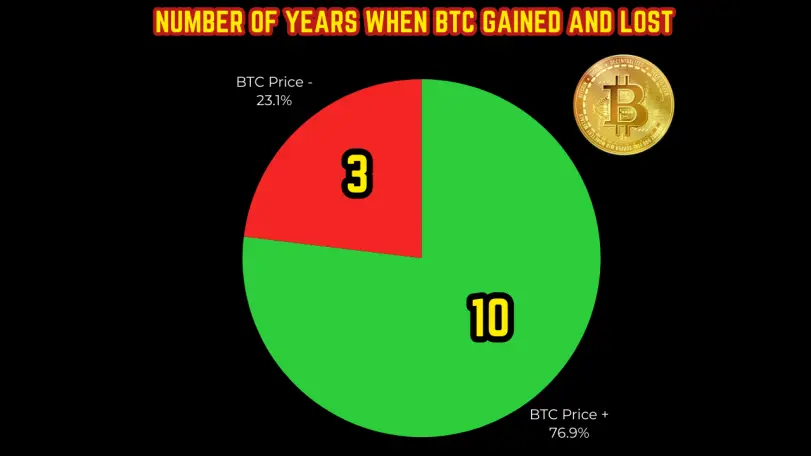 Number of years when BTC gained and lost