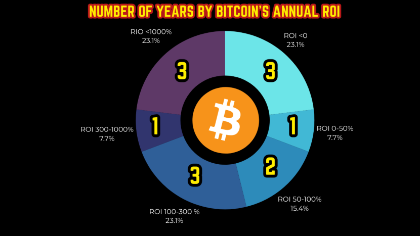 Number of years by Bitcoin's annual ROI