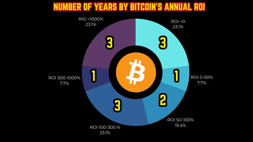 Number of years by Bitcoin's annual ROI