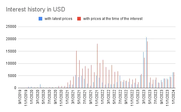 Interest history