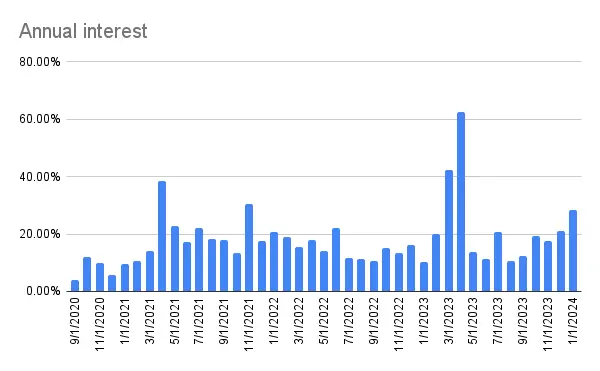 Annual interest