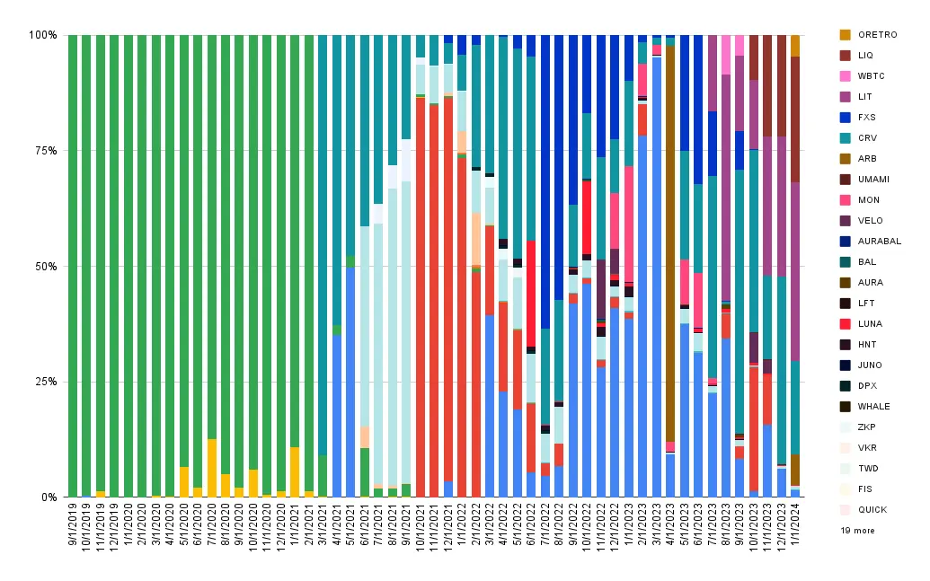 Interest composition