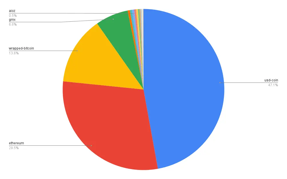 Portfolio allocation