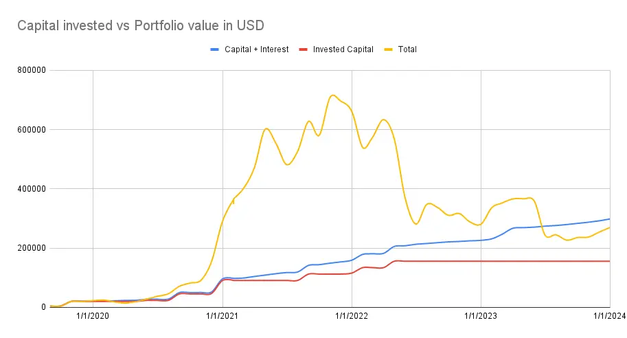 Portfolio value vs capital invested