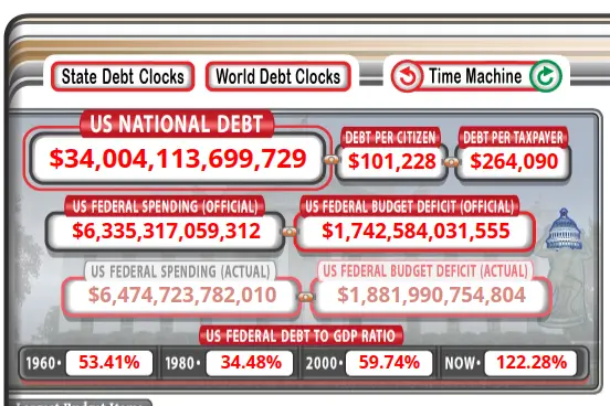 US National Debt Clock Surpasses $34 Trillion