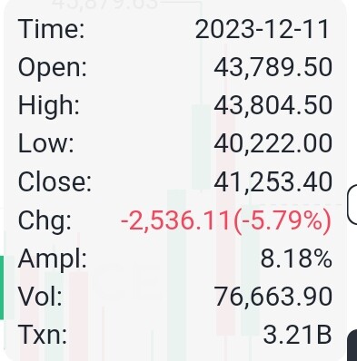 Bitcoin slid 8.2% on Dec 11, 2023 and such corrections are necessary