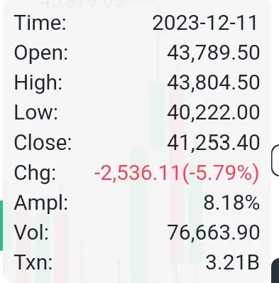 Bitcoin slid 8.2% on Dec 11, 2023 and such corrections are necessary