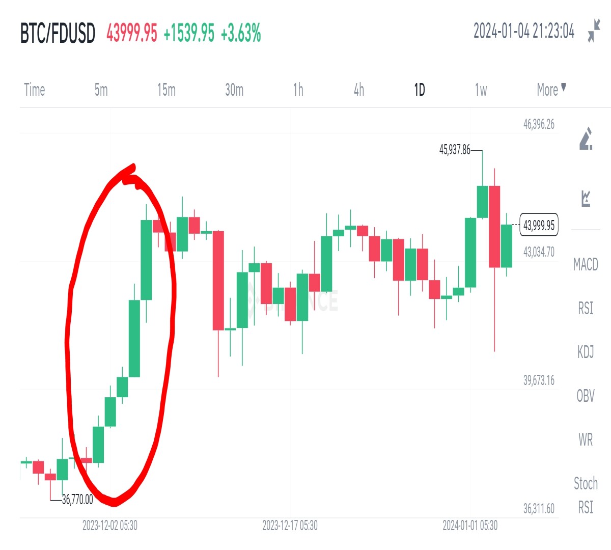 Bitcoin sees five straight green candles on daily time frame and shoots up 20% in five days. Bull run 2024