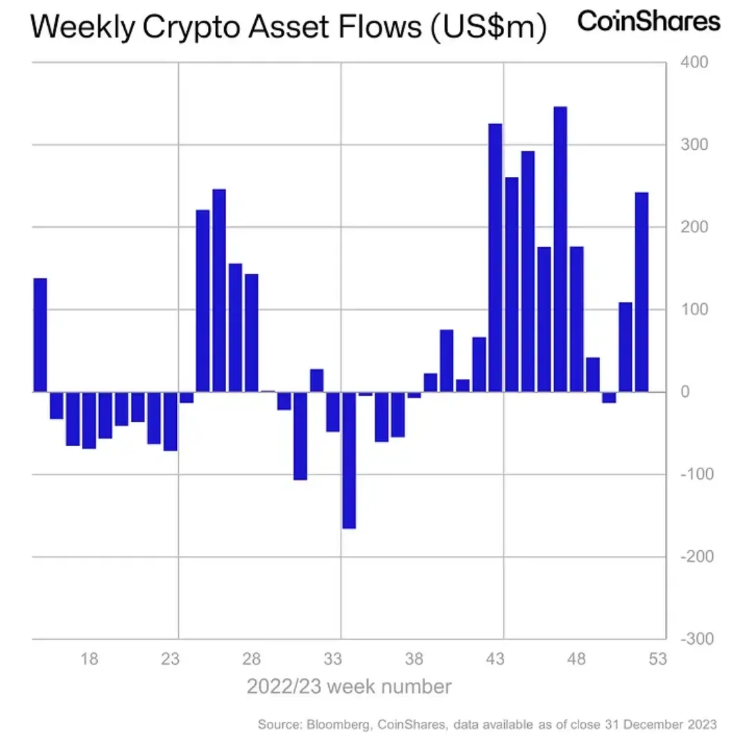 Digital Asset Investments Flow in 2023