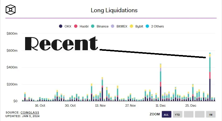 Image of liquidation levels for BTC Longs