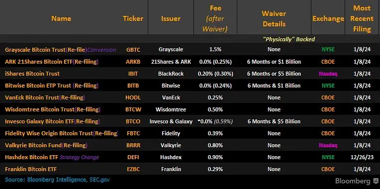 Bitcoin Spot ETF Asset Management Firms and Their Fees