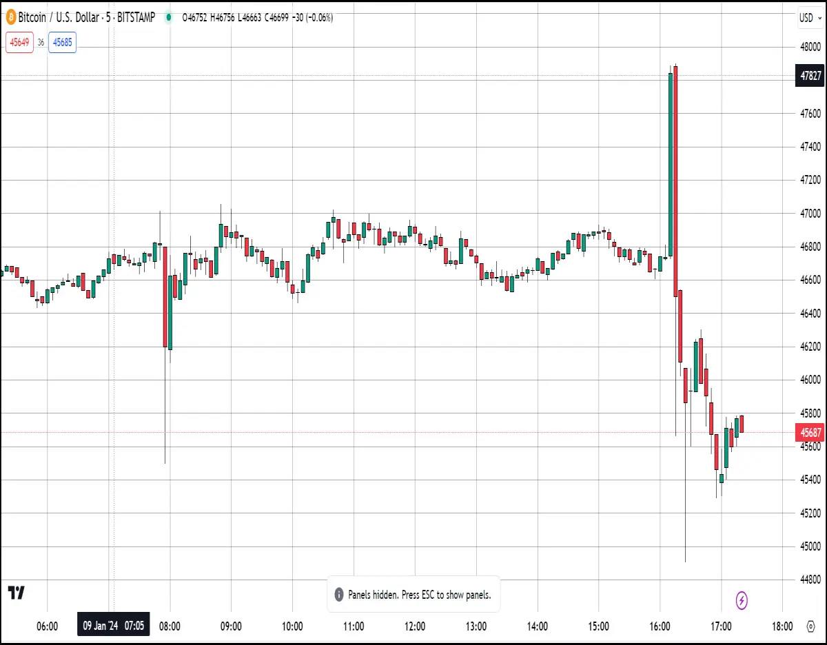 BTC 5 min chart