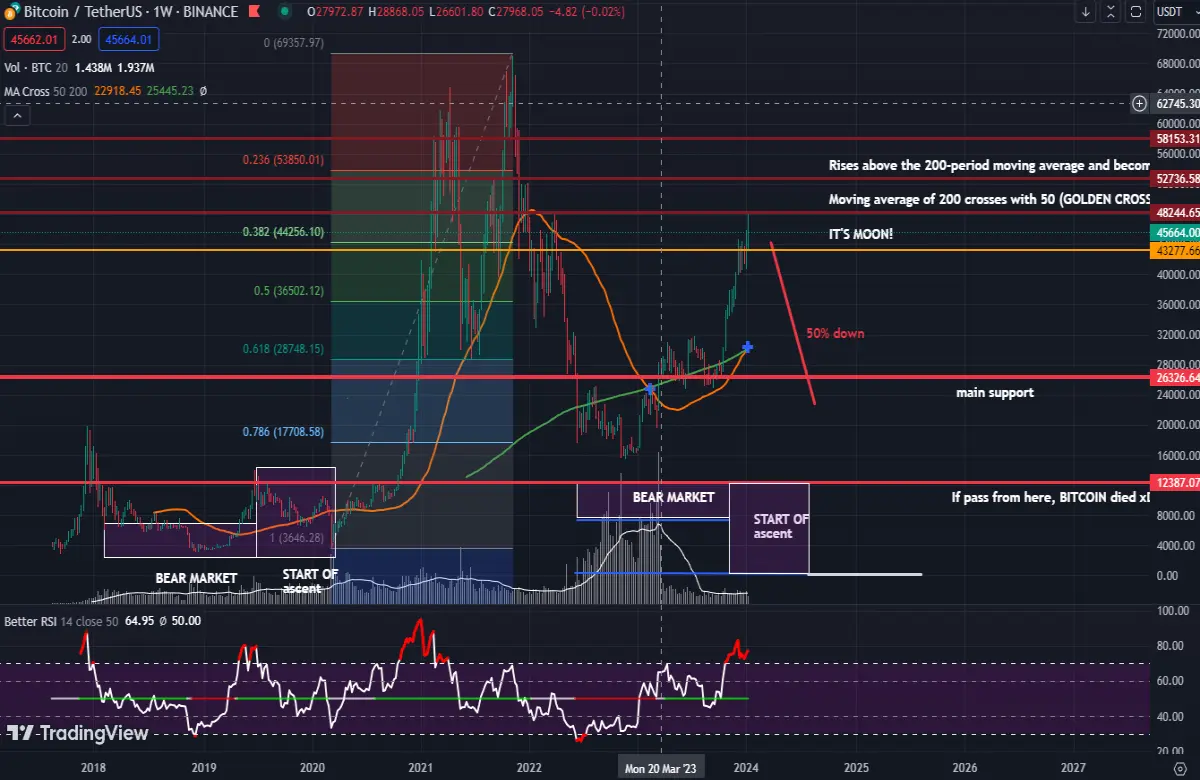bitcoin chart 1 week