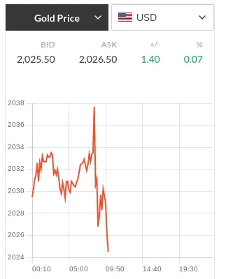 Spot Gold - January 11, 2024