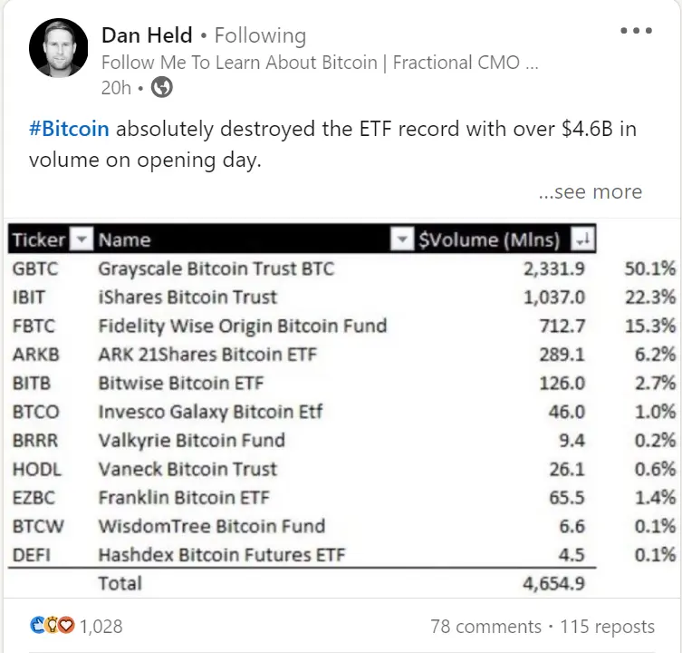 Dan Held's BTC Post on 1st day Jan 11th 2024