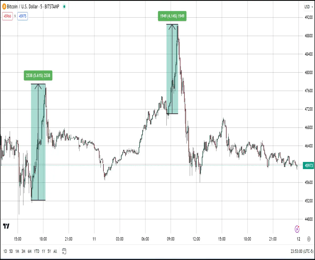 btc pump and dump