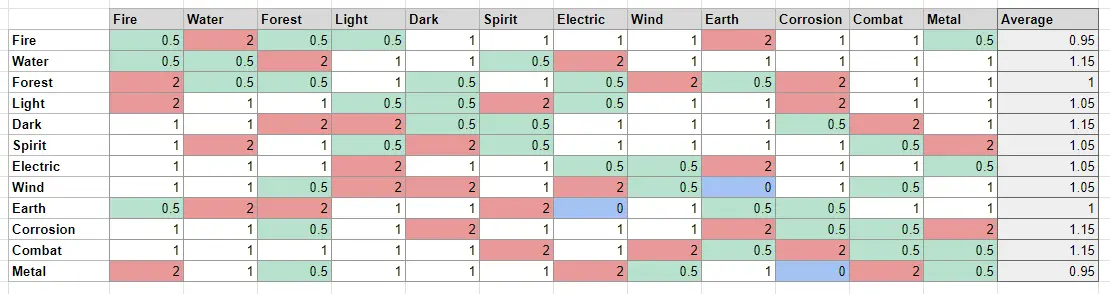 Kuroro Elemental Chart