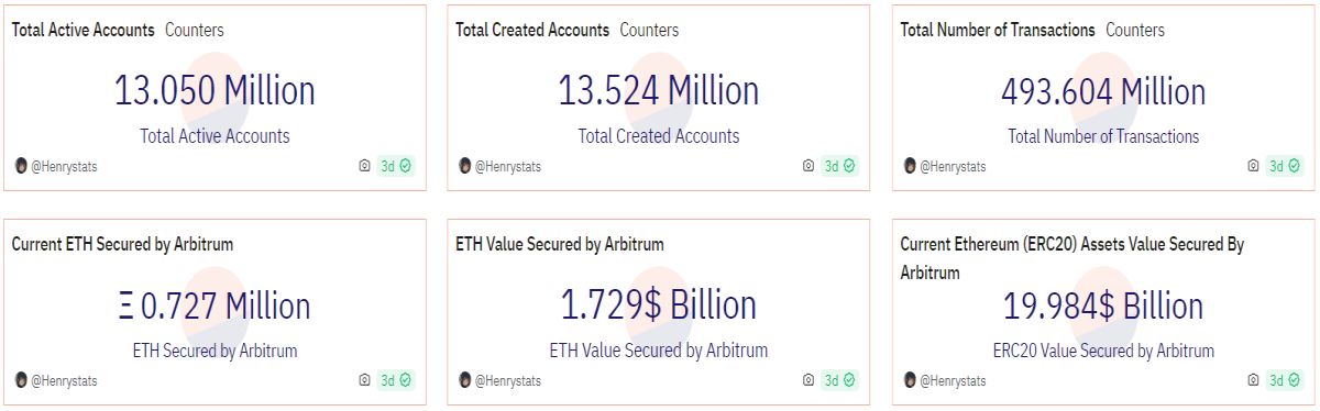https://dune.com/Henrystats/arbitrum-metrics