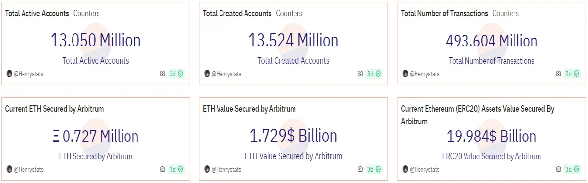 https://dune.com/Henrystats/arbitrum-metrics