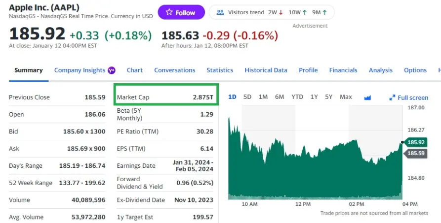 Image of data for Apple stock with market capitalization highlighted