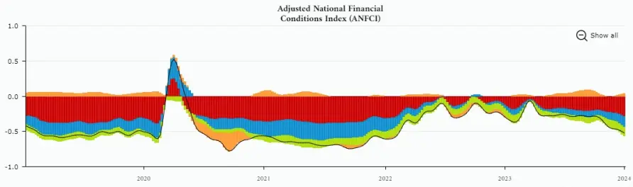 adjusted national financial conditions index