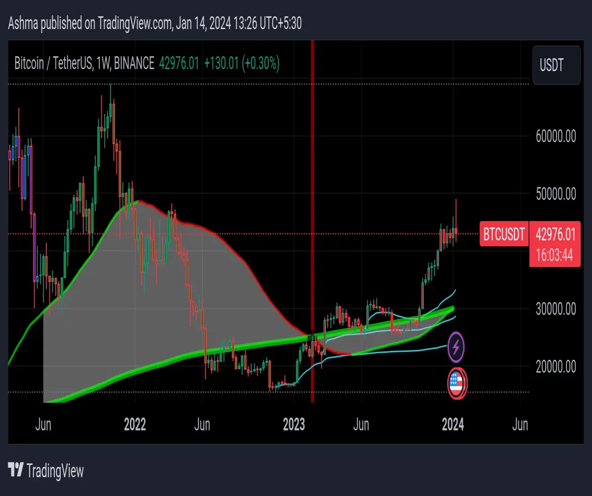 Bitcoin Golden Cross on Weekly Timeframe
