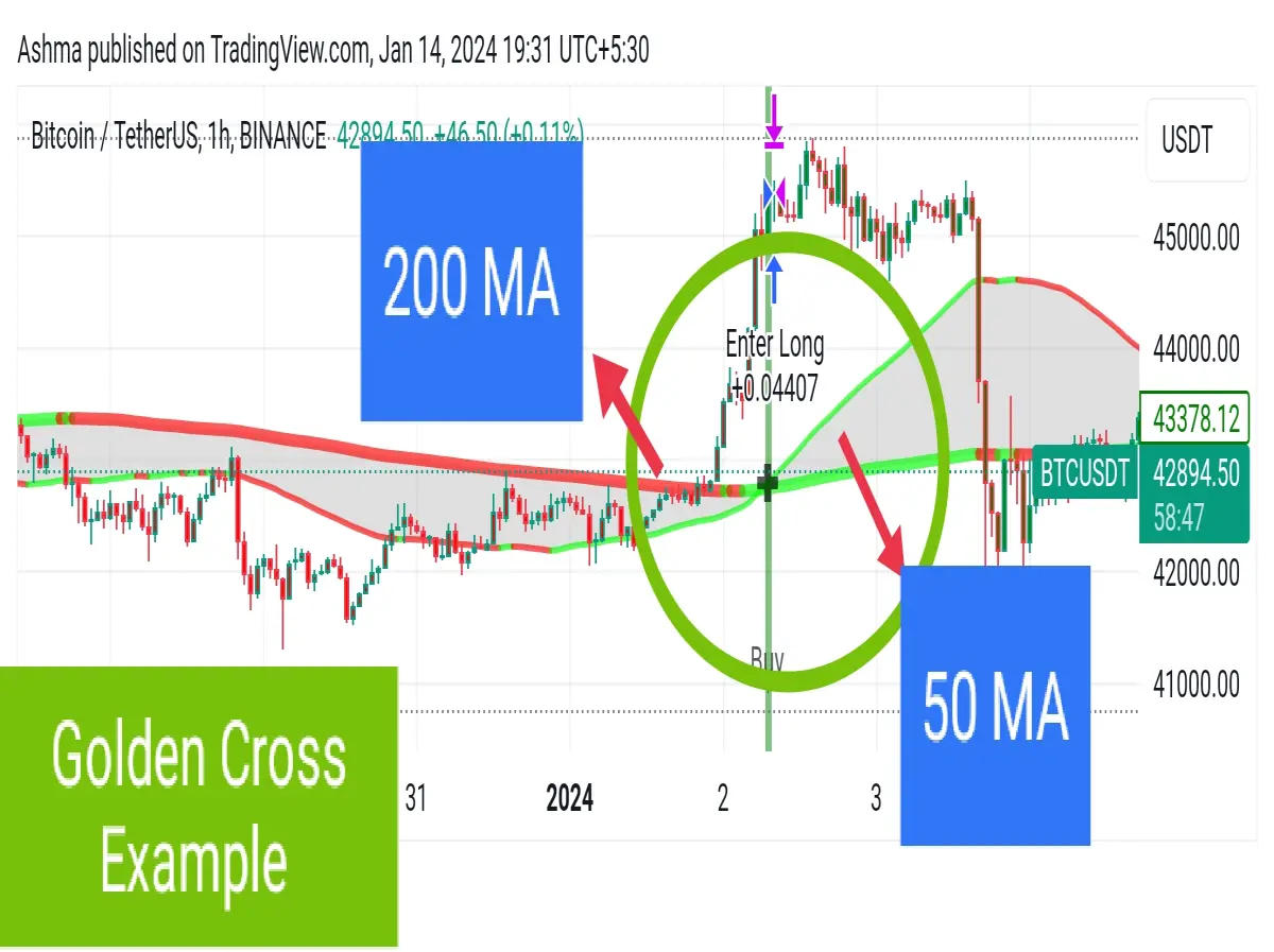 Bitcoin Golden Cross on Hourly Timeframe