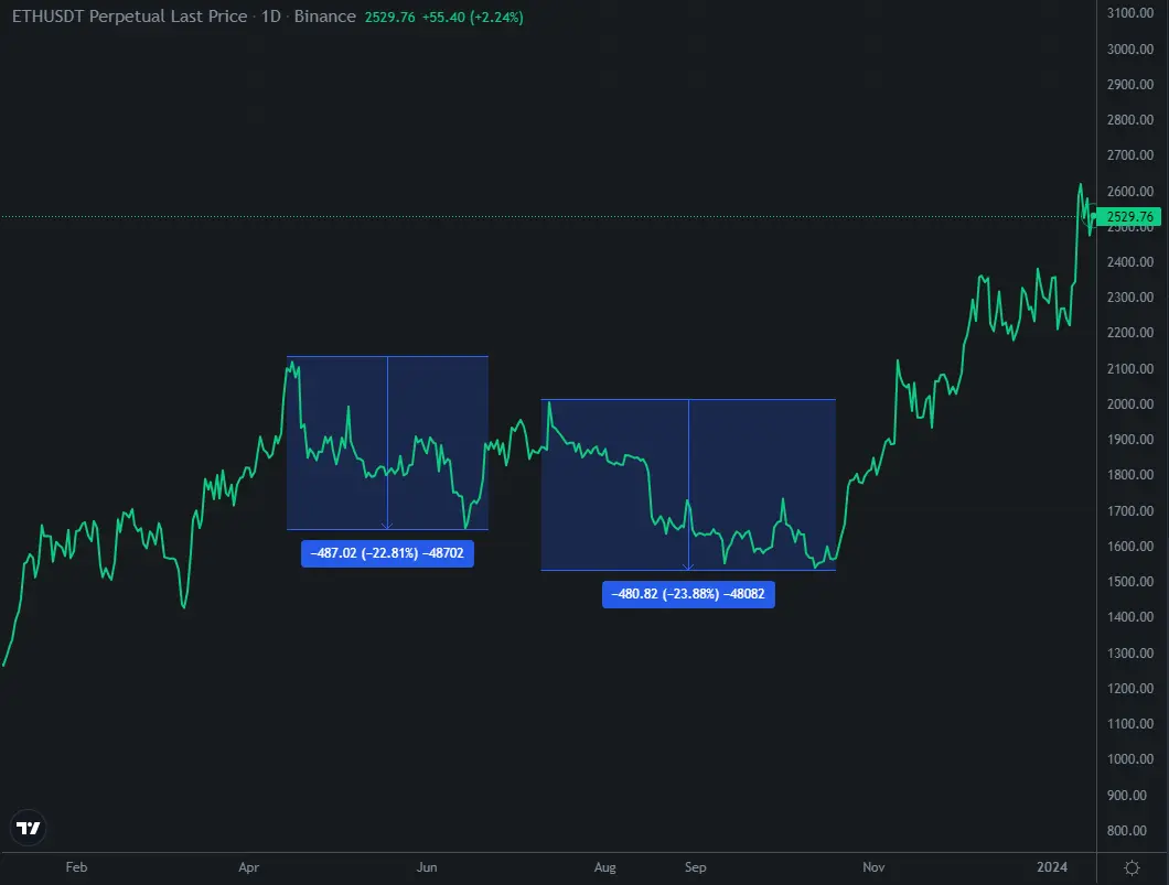 Those are called buying opportunities.